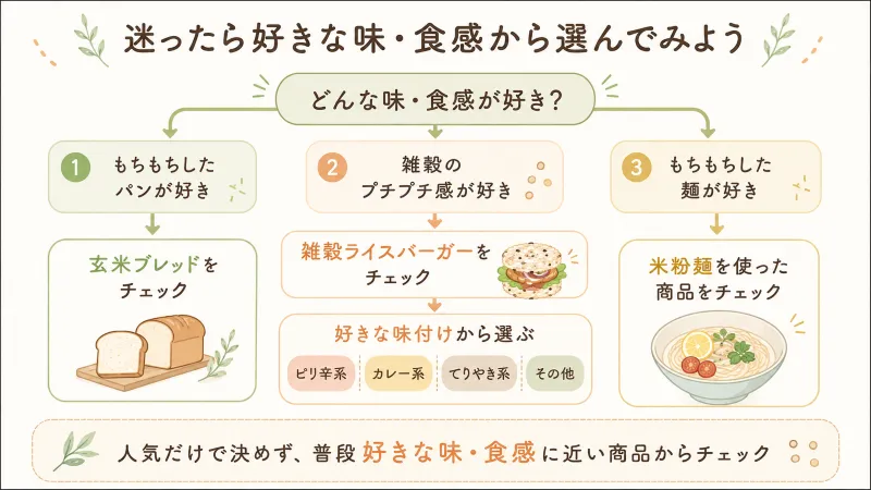 ビヨンドフリーの商品選び「味・食感」簡単チャート
