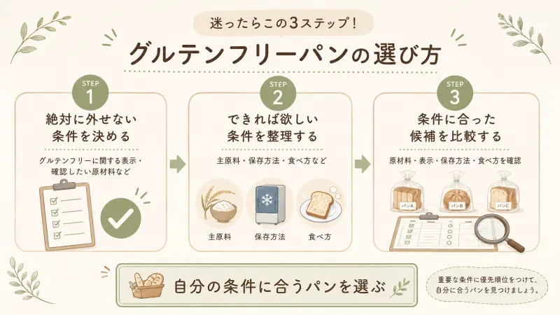 「外せない条件」→「できれば欲しい条件」→「候補商品を比較」の3ステップ整理図