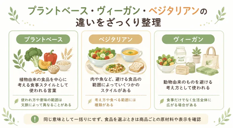 プラントベース・ヴィーガン・ベジタリアンの違いをざっくり整理する図解