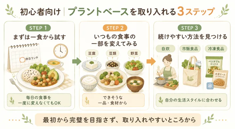 「一食から試す→一部を置き換える→自分に合う方法を見つける」の初心者向け3ステップ図解
