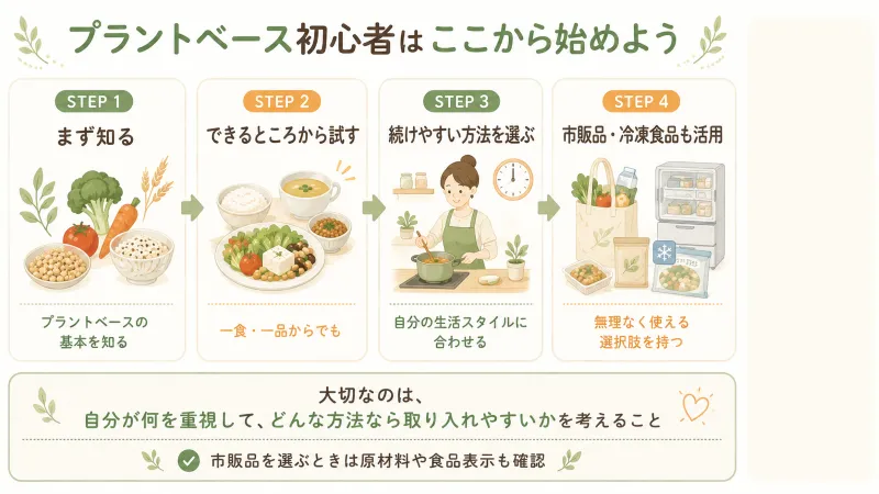 記事全体のまとめ「知る→一食から試す→続けやすい方法を選ぶ→市販・冷凍食品も活用」の流れを示すまとめ図