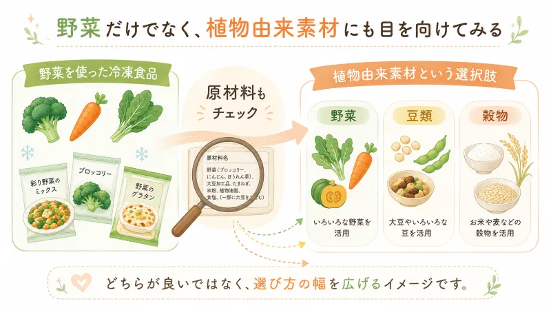 「野菜」から「植物由来素材」へ選択肢を広げるイメージ