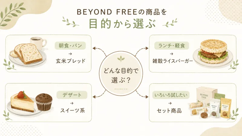ビヨンドフリーの商品を「朝食・食事・デザート・食べ比べ」の4つの目的から選ぶ早見図