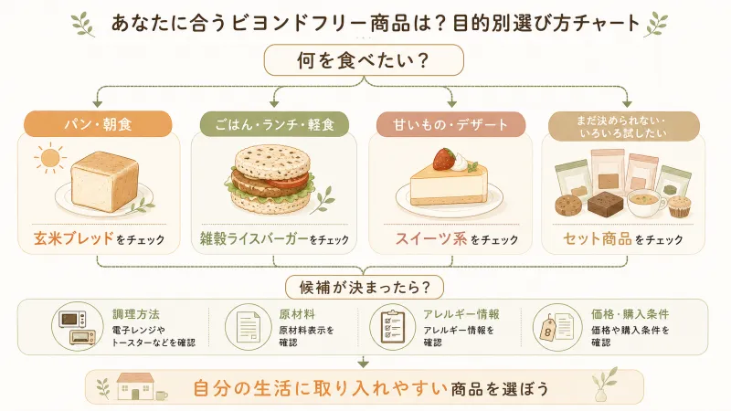 「あなたに合う商品は?」目的別の商品選びチャート