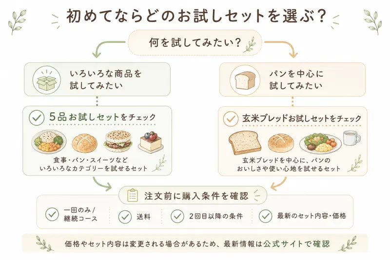 5品お試しセットと玄米ブレッドお試しセットの選び方図