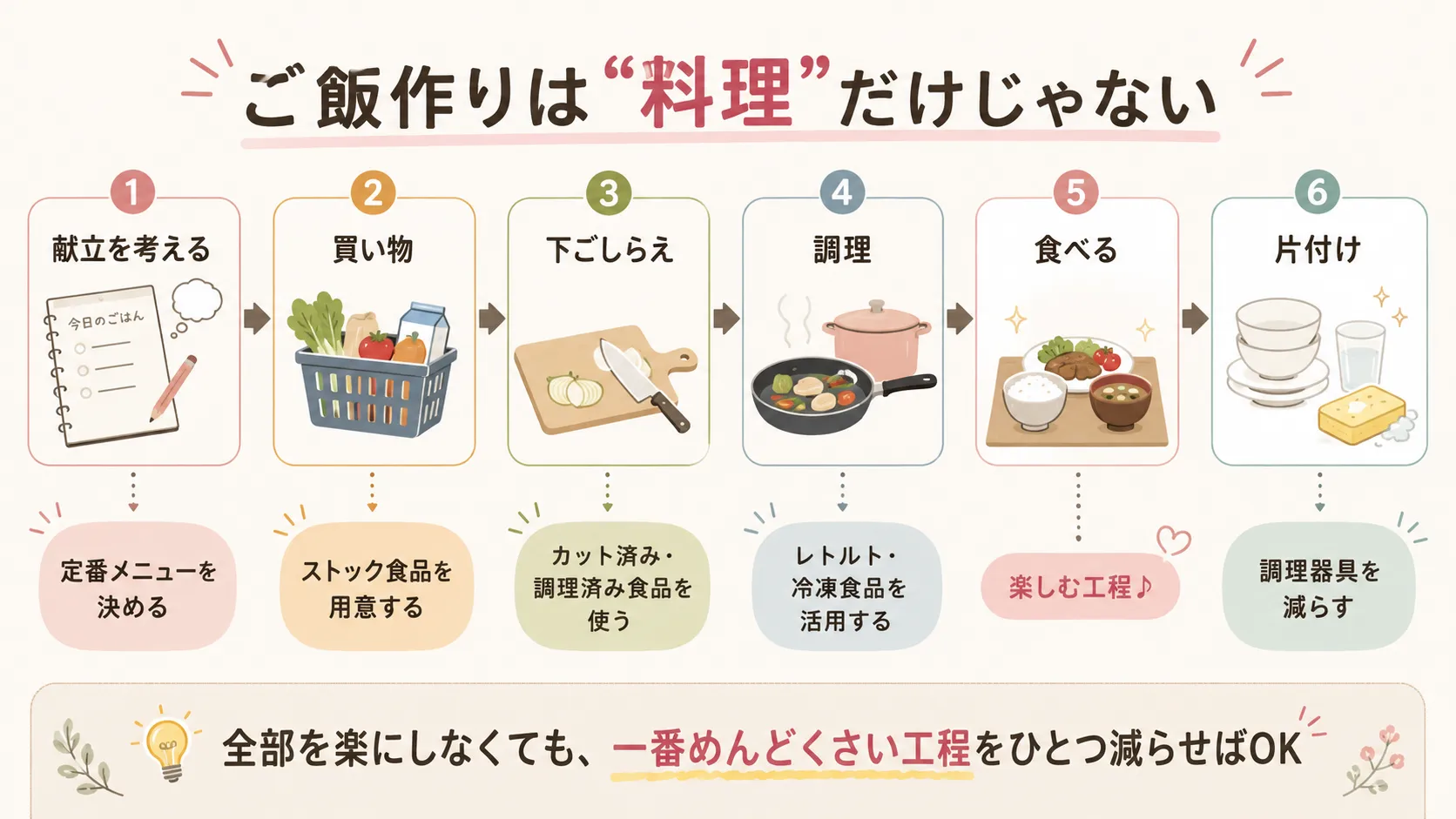 ご飯作りの工程を「献立→買い物→下ごしらえ→調理→食事→片付け」で見せ、どこを省けるか示す図