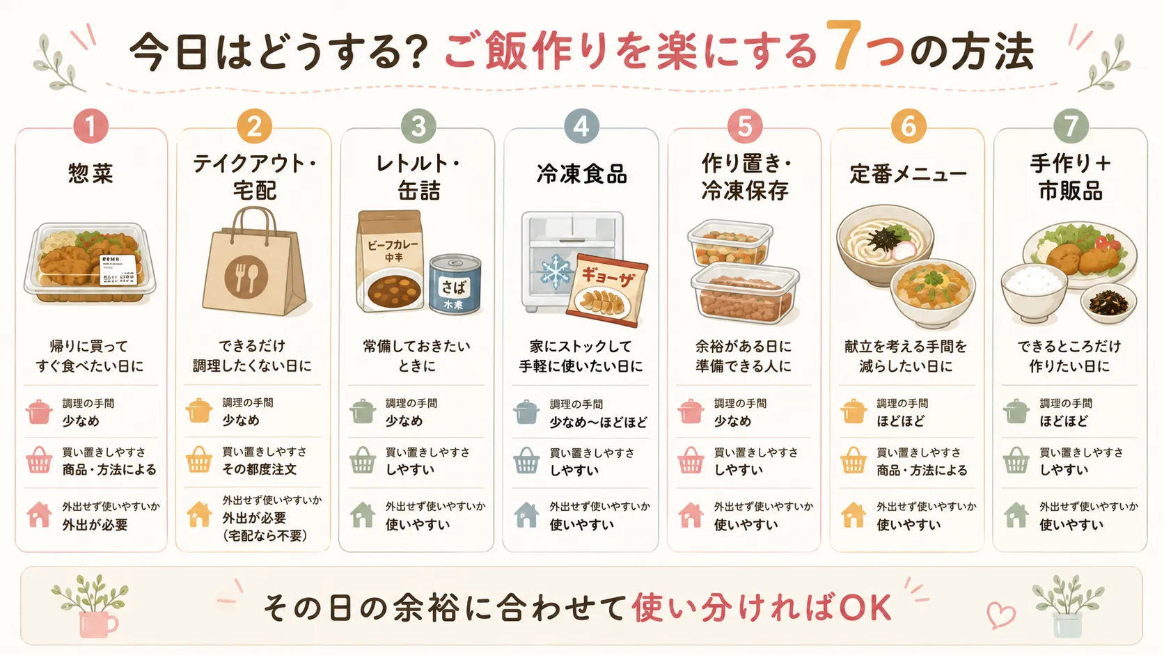 7つの方法を「手軽さ・費用・ストックしやすさ・買い物の必要性」などで視覚的に整理する図