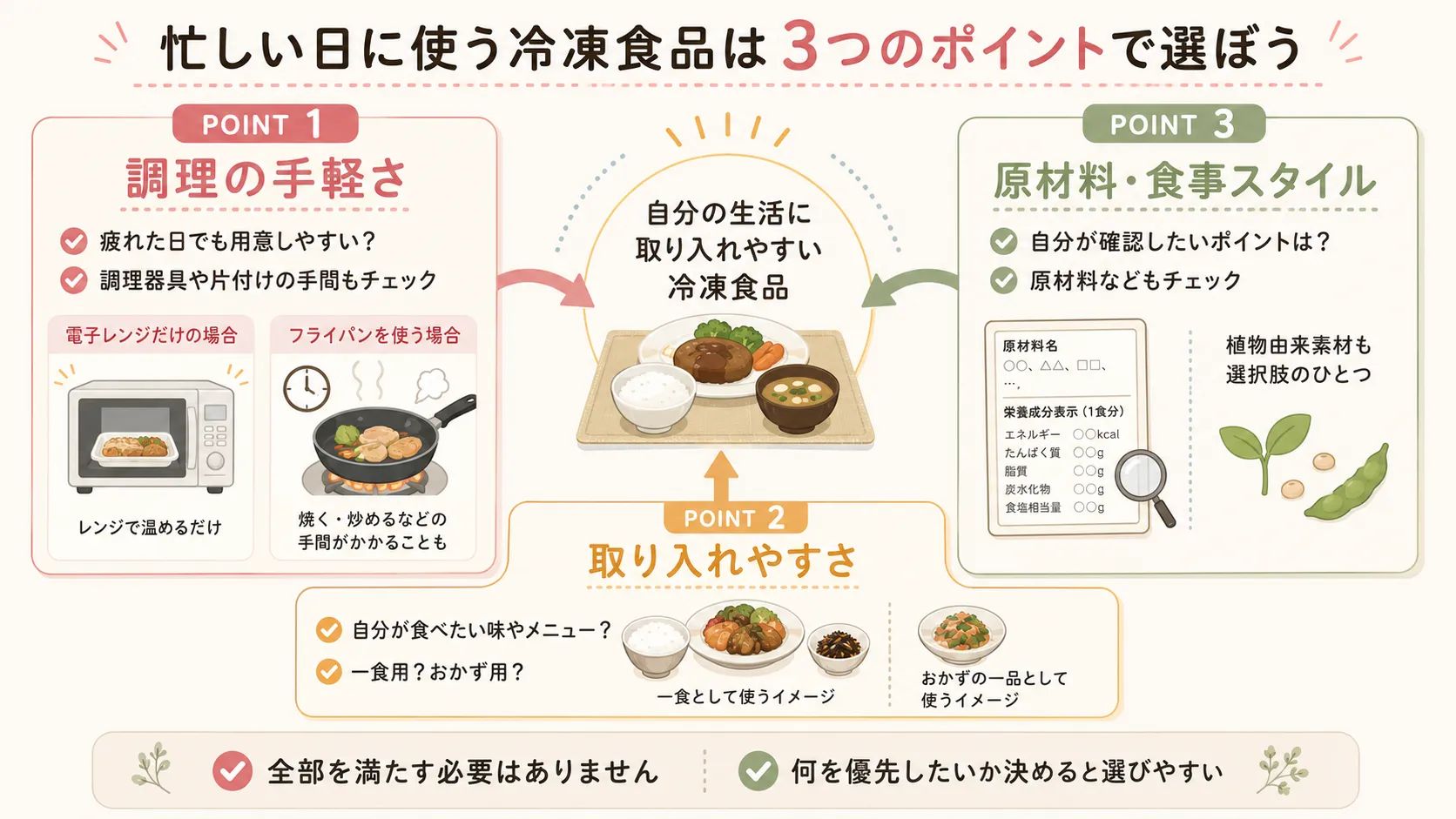 冷凍食品を選ぶ3つの軸「調理の手軽さ・食べやすさ・原材料や食事スタイル」を三角形やチェック式で整理する図