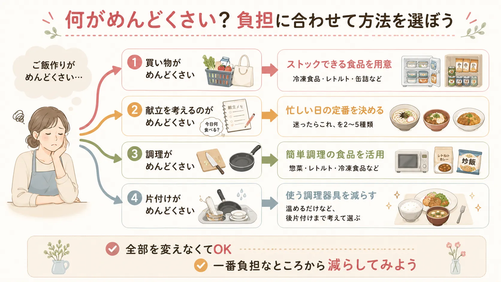 「買い物が面倒→ストック」「献立が面倒→定番化」「調理が面倒→簡単調理」「片付けが面倒→調理器具を減らす」という悩み別の選び方図