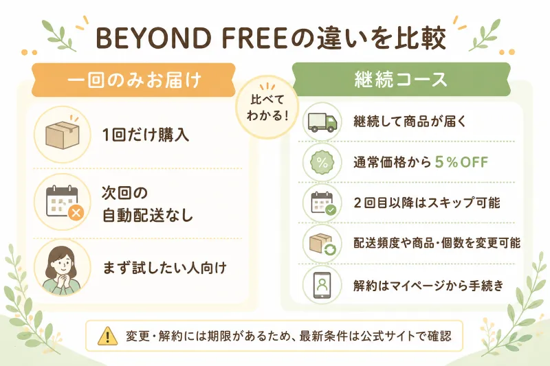 1回購入と定期便の違いをひと目で整理する図解