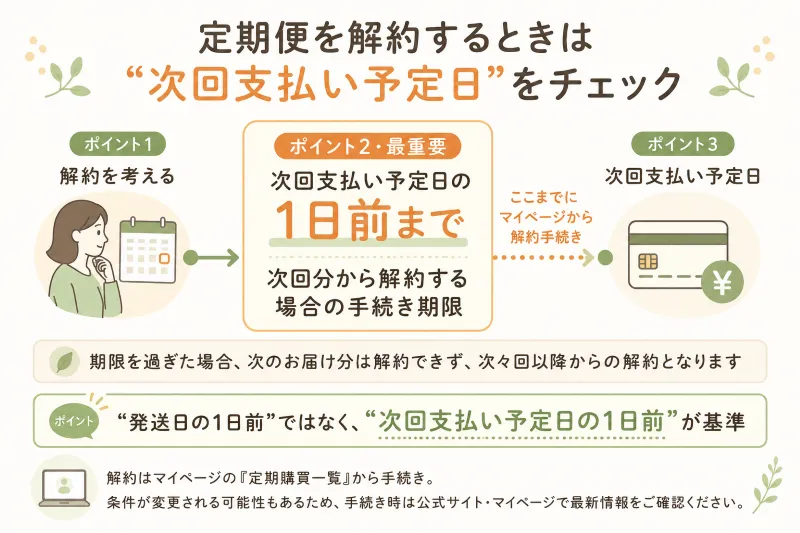 定期便の解約タイミングを示すシンプルな時系列図。次回支払い予定日→その1日前が解約期限