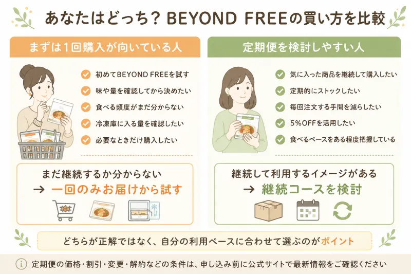 「1回購入が向いている人／定期便が向いている人」を左右に分けて整理したイラスト