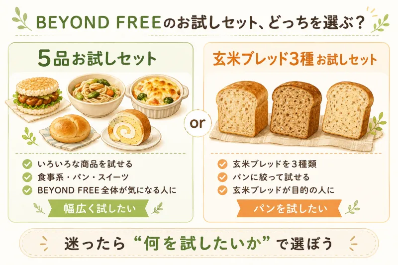 5品お試しセットと玄米ブレッド3種 お試しセットの違いがひと目で分かる比較図