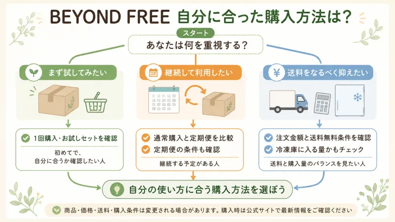 タイプ別「ビヨンドフリーの購入方法の選び方」図解